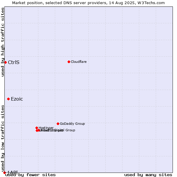 Market position of Ezoic vs. CtrlS vs. 1API
