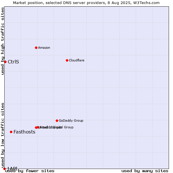 Market position of Fasthosts vs. CtrlS vs. 1API