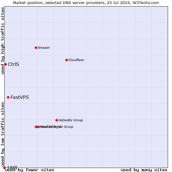 Market position of FastVPS vs. CtrlS vs. 1API