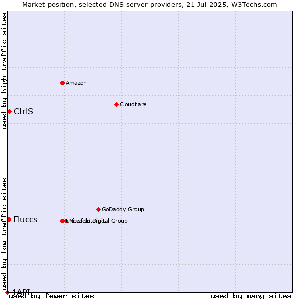 Market position of CtrlS vs. Fluccs vs. 1API