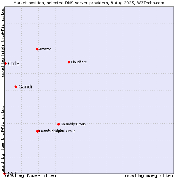 Market position of Gandi vs. CtrlS vs. 1API