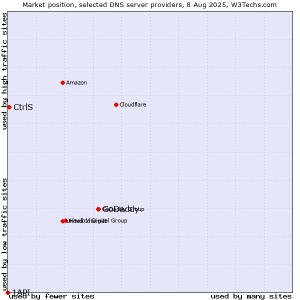 Market position of GoDaddy vs. CtrlS vs. 1API