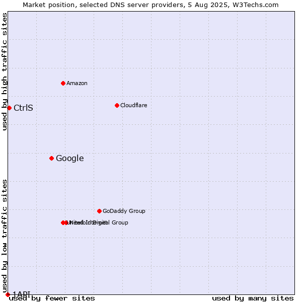 Market position of Google vs. CtrlS vs. 1API