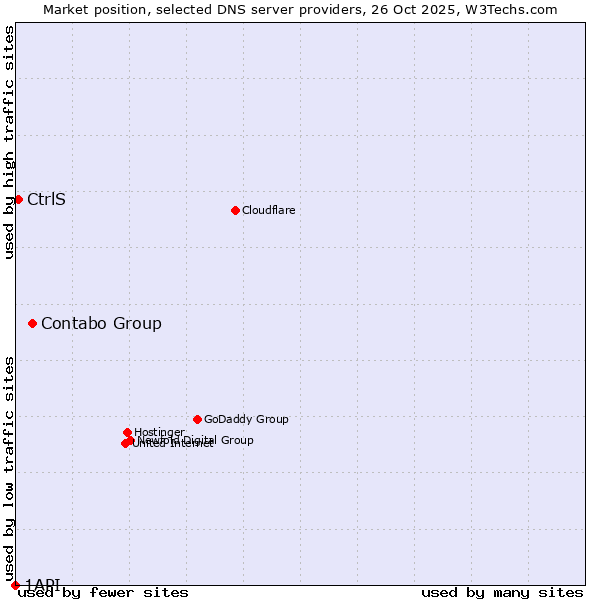 Market position of Contabo Group vs. CtrlS vs. 1API