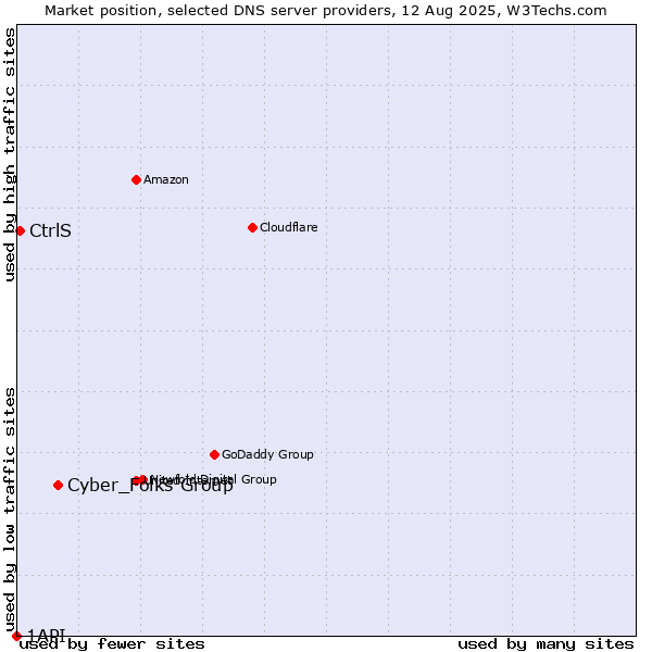 Market position of Cyber_Folks Group vs. CtrlS vs. 1API