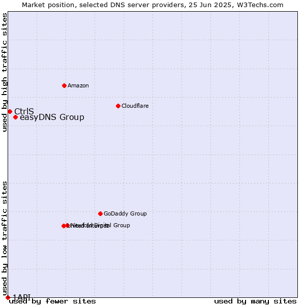 Market position of easyDNS Group vs. CtrlS vs. 1API