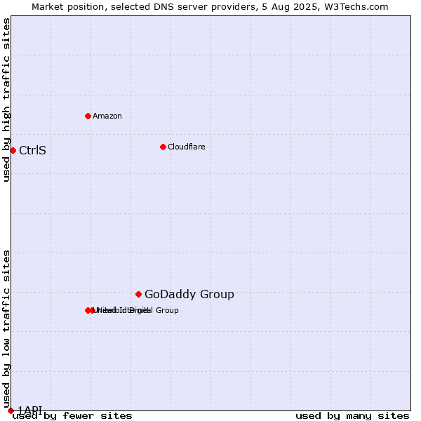 Market position of GoDaddy Group vs. CtrlS vs. 1API