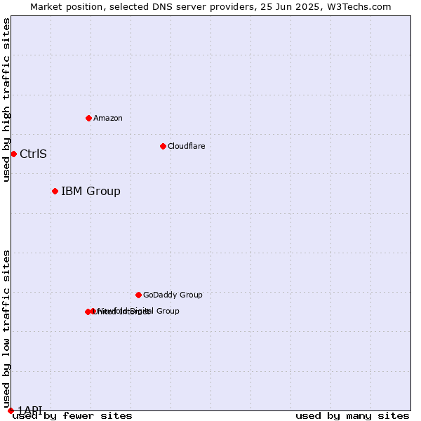 Market position of IBM Group vs. CtrlS vs. 1API