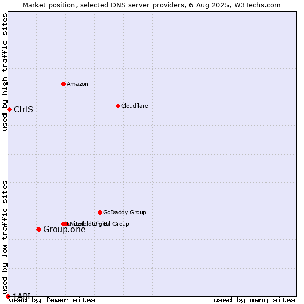Market position of Group.one vs. CtrlS vs. 1API