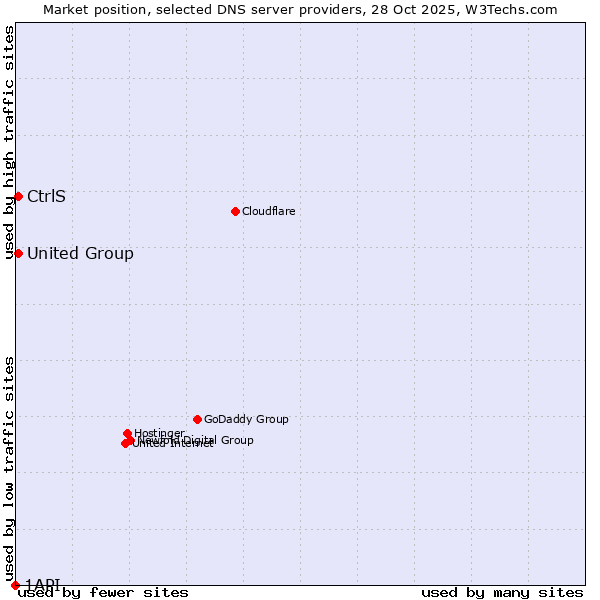 Market position of CtrlS vs. United Group vs. 1API