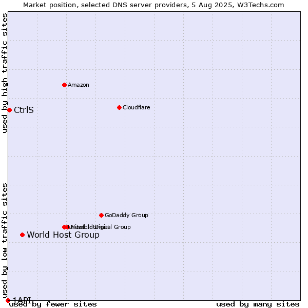 Market position of World Host Group vs. CtrlS vs. 1API