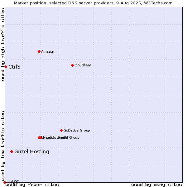 Market position of Güzel Hosting vs. CtrlS vs. 1API