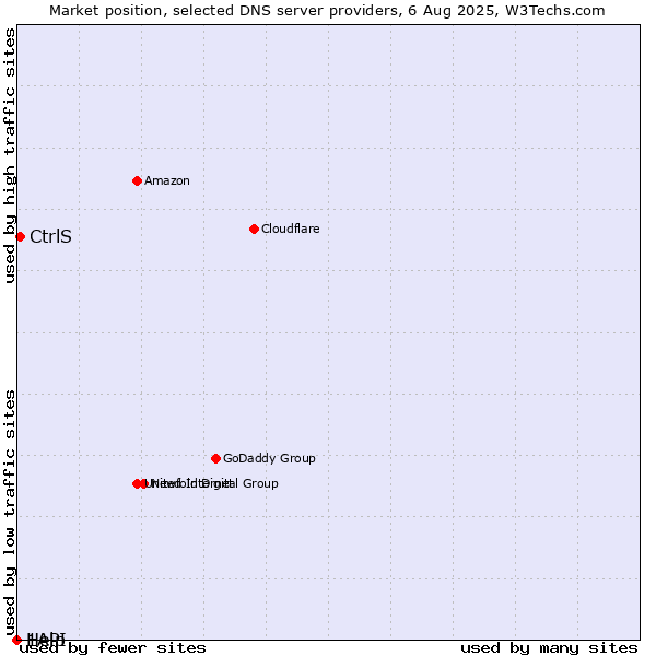 Market position of CtrlS vs. Help vs. 1API