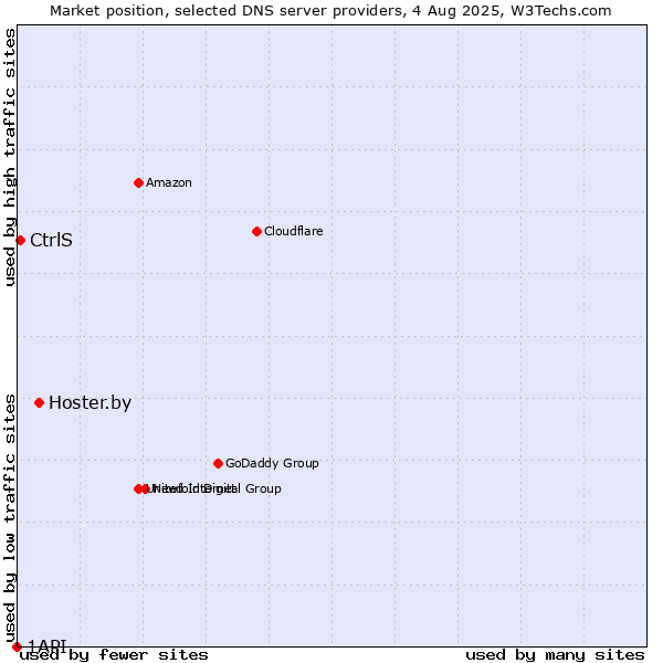 Market position of Hoster.by vs. CtrlS vs. 1API