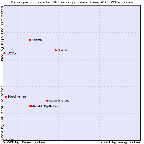 Market position of Hosterion vs. CtrlS vs. 1API