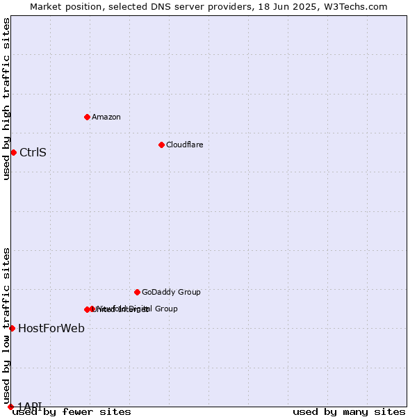 Market position of CtrlS vs. HostForWeb vs. 1API
