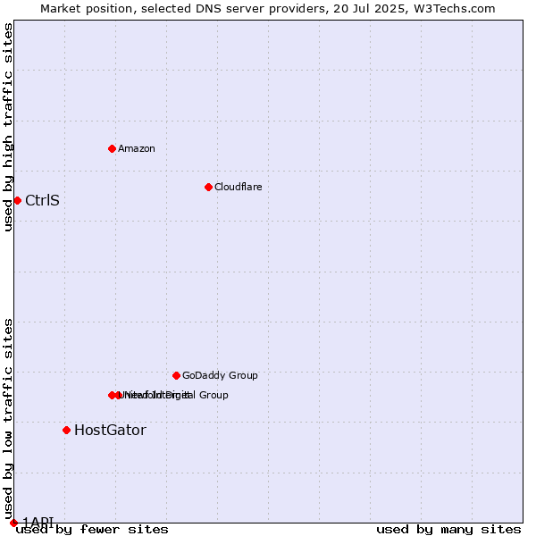 Market position of HostGator vs. CtrlS vs. 1API