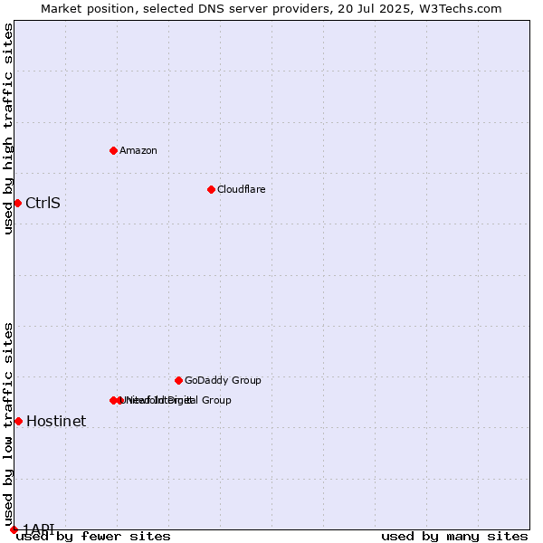 Market position of Hostinet vs. CtrlS vs. 1API