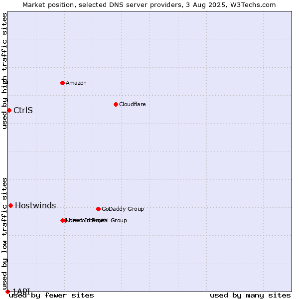 Market position of Hostwinds vs. CtrlS vs. 1API