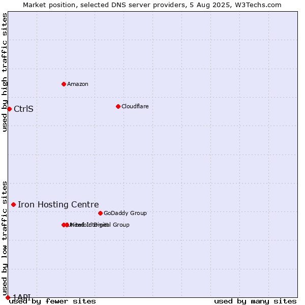 Market position of Iron Hosting Centre vs. CtrlS vs. 1API