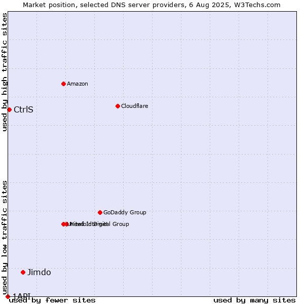 Market position of Jimdo vs. CtrlS vs. 1API