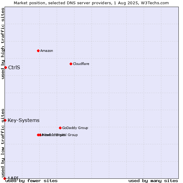 Market position of CtrlS vs. Key-Systems vs. 1API