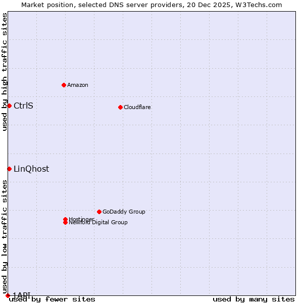 Market position of LinQhost vs. CtrlS vs. 1API