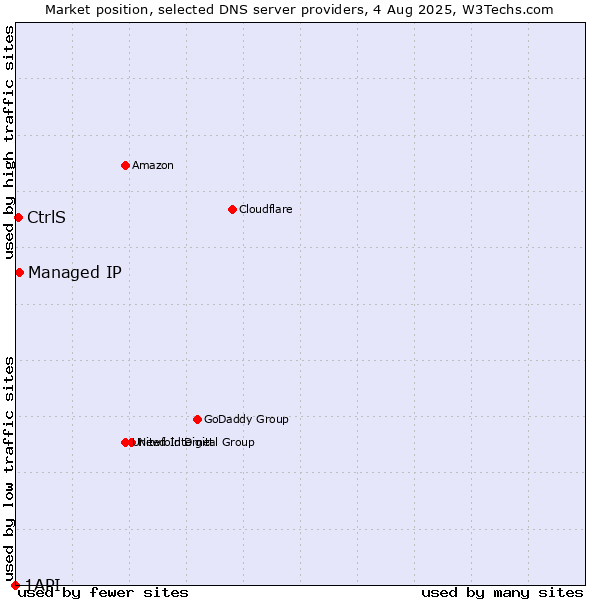 Market position of Managed IP vs. CtrlS vs. 1API