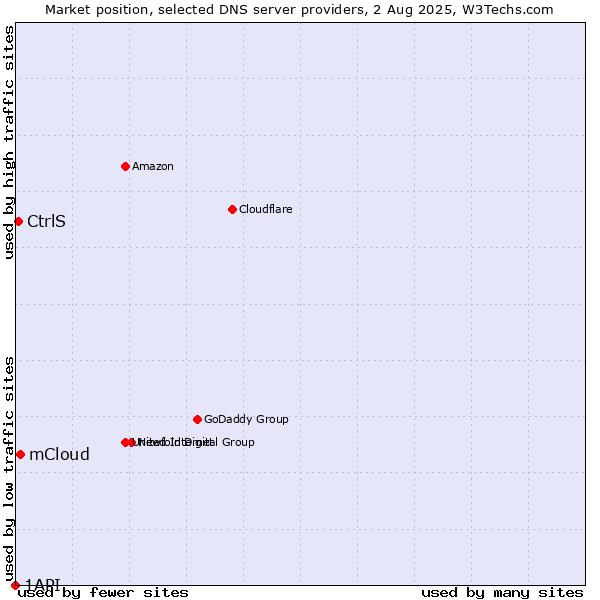 Market position of mCloud vs. CtrlS vs. 1API