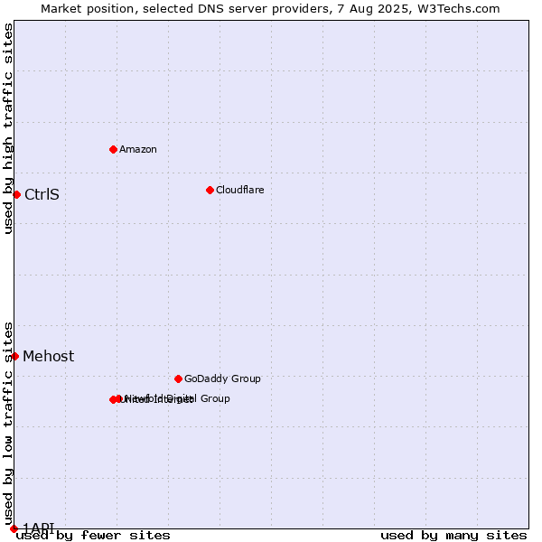 Market position of CtrlS vs. Mehost vs. 1API