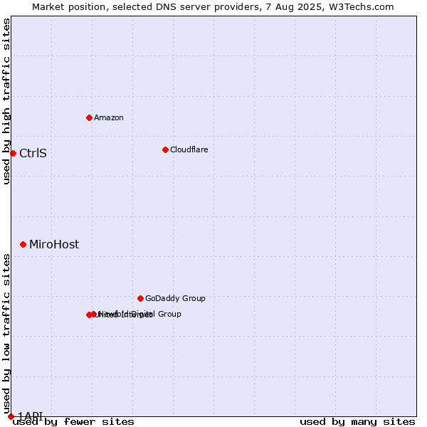 Market position of MiroHost vs. CtrlS vs. 1API