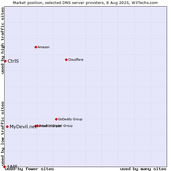 Market position of MyDevil.net vs. CtrlS vs. 1API