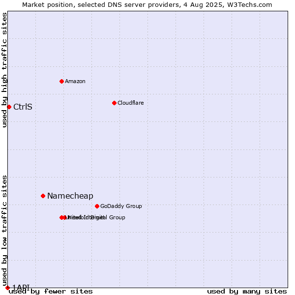 Market position of Namecheap vs. CtrlS vs. 1API