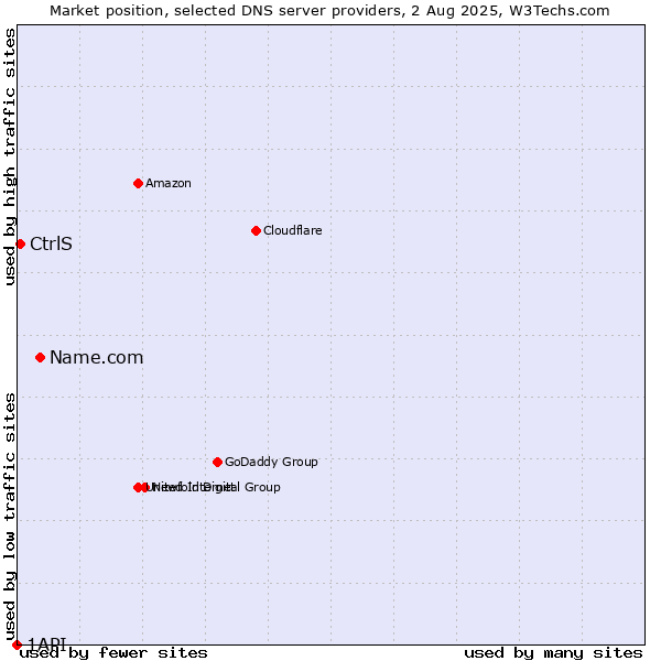 Market position of Name.com vs. CtrlS vs. 1API