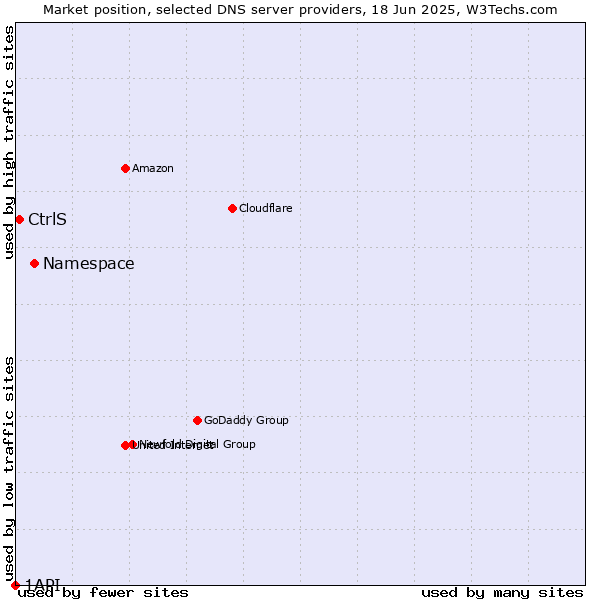 Market position of Namespace vs. CtrlS vs. 1API