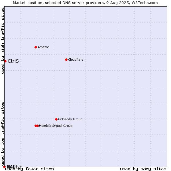 Market position of CtrlS vs. Nanelo vs. 1API