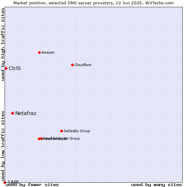Market position of Netafraz vs. CtrlS vs. 1API