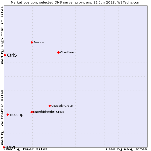 Market position of netcup vs. CtrlS vs. 1API