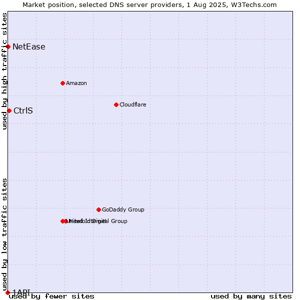 Market position of CtrlS vs. NetEase vs. 1API