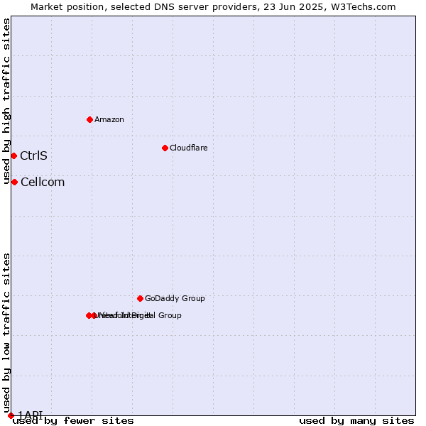 Market position of Cellcom vs. CtrlS vs. 1API