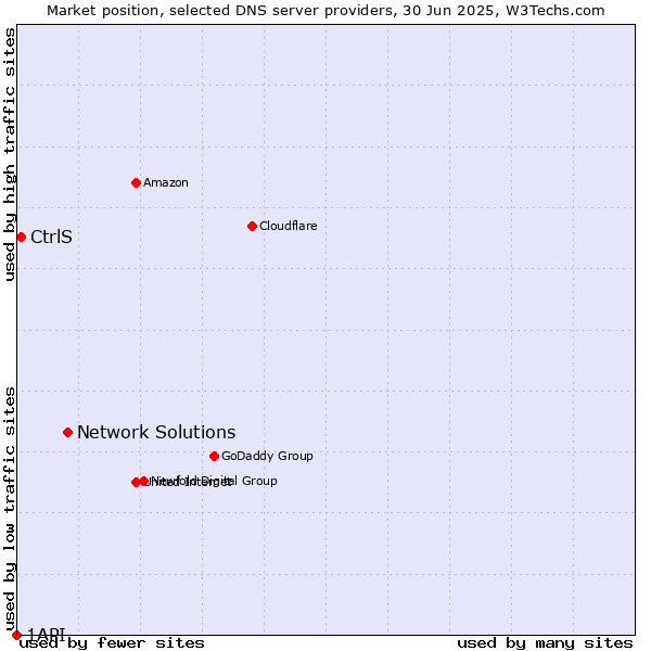 Market position of Network Solutions vs. CtrlS vs. 1API