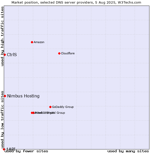Market position of Nimbus Hosting vs. CtrlS vs. 1API
