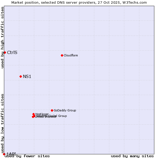 Market position of NS1 vs. CtrlS vs. 1API