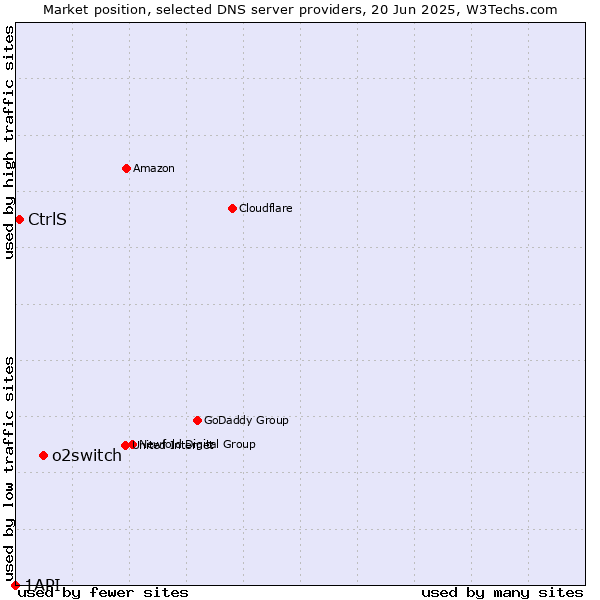 Market position of o2switch vs. CtrlS vs. 1API