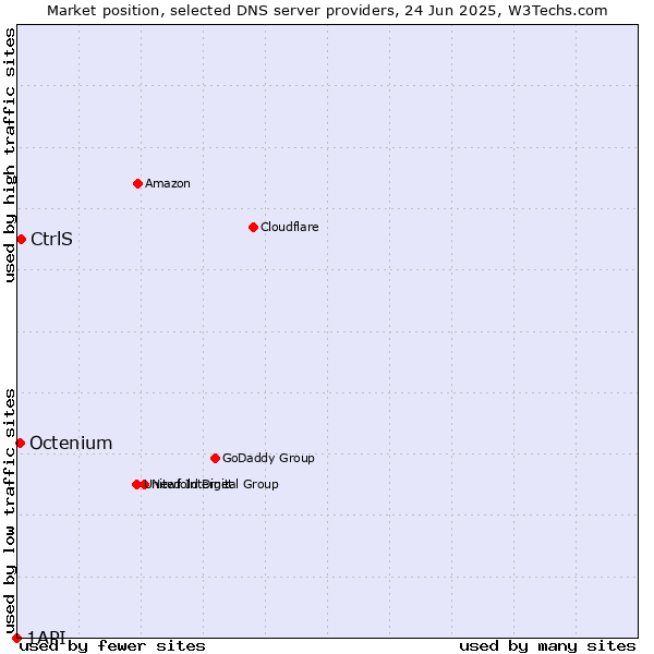 Market position of CtrlS vs. Octenium vs. 1API