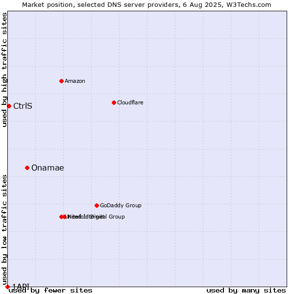 Market position of Onamae vs. CtrlS vs. 1API