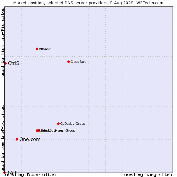 Market position of One.com vs. CtrlS vs. 1API
