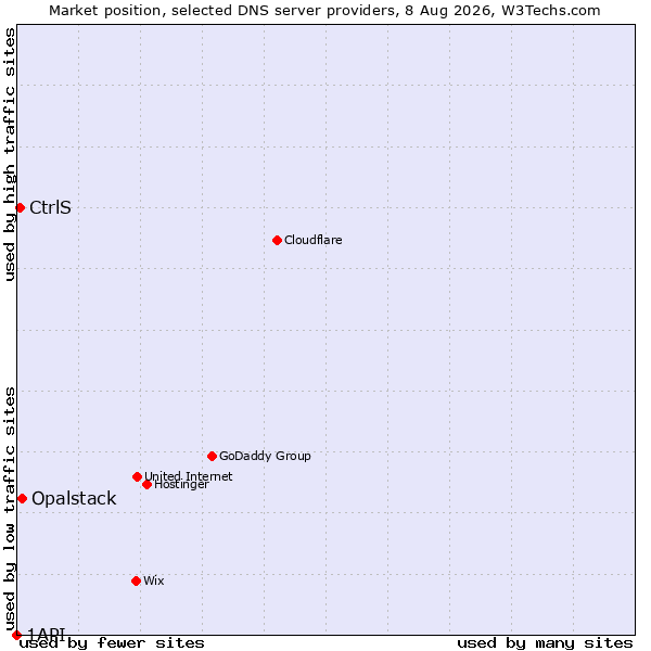 Market position of Opalstack vs. CtrlS vs. 1API