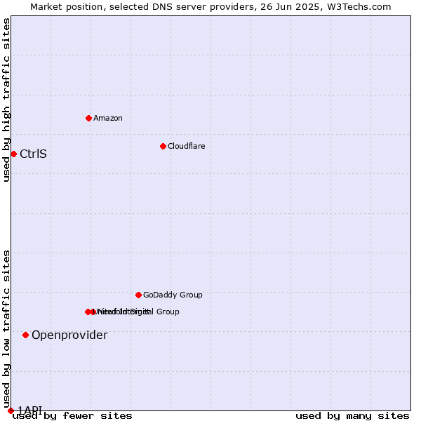 Market position of Openprovider vs. CtrlS vs. 1API
