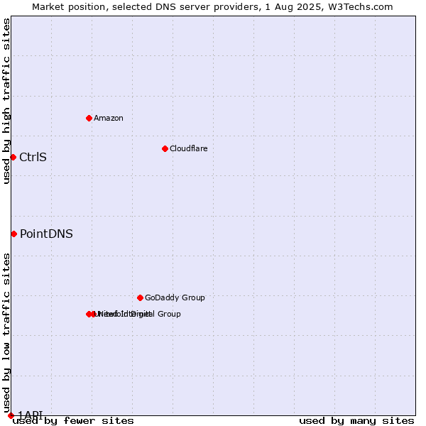 Market position of PointDNS vs. CtrlS vs. 1API